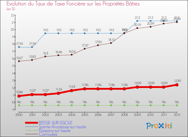 Evolution du taux de la taxe foncière sur le bati pour BESSE-SUR-ISSOLE et les communes proches de 2000 à 2012 Comparaison des taux de taxe foncière sur le bati pour BESSE-SUR-ISSOLE et les communes voisines de 2000 à 2012