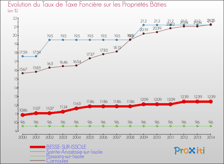 Evolution du taux de la taxe foncière sur le bati pour BESSE-SUR-ISSOLE et les communes proches de 2000 à 2014 Comparaison des taux de taxe foncière sur le bati pour BESSE-SUR-ISSOLE et les communes voisines de 2000 à 2014
