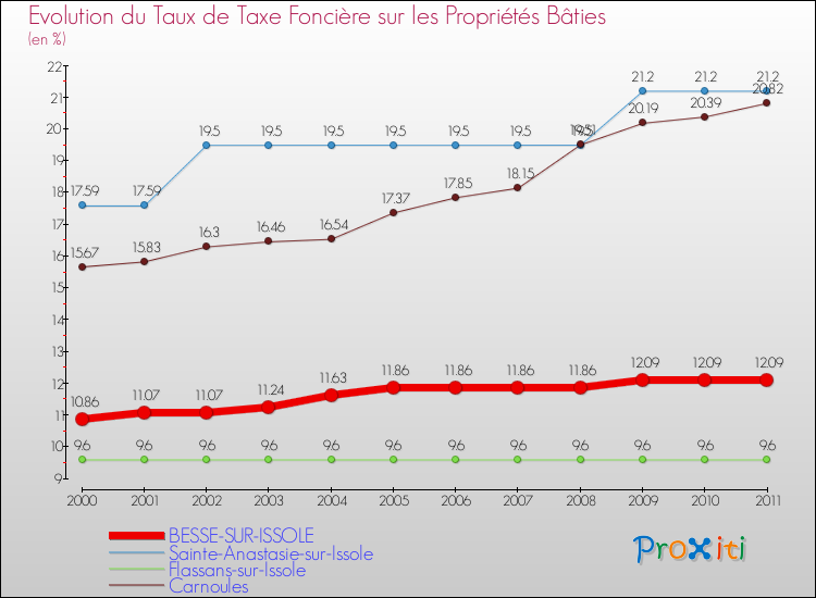 Evolution du taux de la taxe foncière sur le bati pour BESSE-SUR-ISSOLE et les communes proches Comparaison des taux de taxe foncière sur le bati pour BESSE-SUR-ISSOLE et les communes voisines