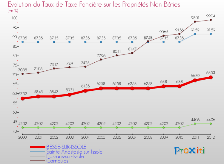 Evolution du taux de la taxe foncière sur les immeubles et terrains non batis pour BESSE-SUR-ISSOLE et les communes proches de 2000 à 2012 Comparaison des taux de la taxe foncière sur les immeubles et terrains non batis pour BESSE-SUR-ISSOLE et les communes voisines de 2000 à 2012