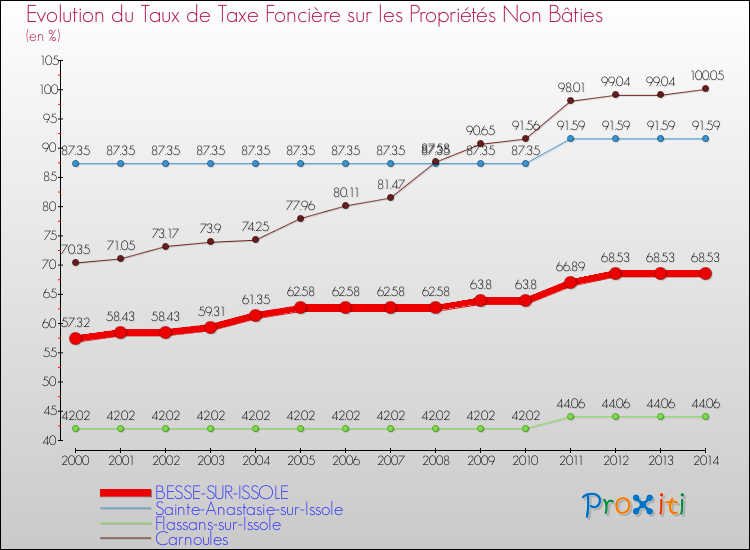 Evolution du taux de la taxe foncière sur les immeubles et terrains non batis pour BESSE-SUR-ISSOLE et les communes proches de 2000 à 2014 Comparaison des taux de la taxe foncière sur les immeubles et terrains non batis pour BESSE-SUR-ISSOLE et les communes voisines de 2000 à 2014