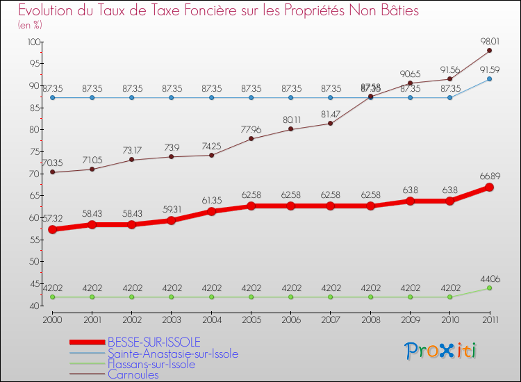 Evolution du taux de la taxe foncière sur les immeubles et terrains non batis pour BESSE-SUR-ISSOLE et les communes proches Comparaison des taux de la taxe foncière sur les immeubles et terrains non batis pour BESSE-SUR-ISSOLE et les communes voisines