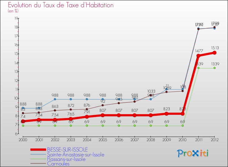 Evolution du taux de la taxe d'habitation pour BESSE-SUR-ISSOLE et les communes proches Comparaison des taux de la taxe d'habitation pour BESSE-SUR-ISSOLE et les communes voisines
