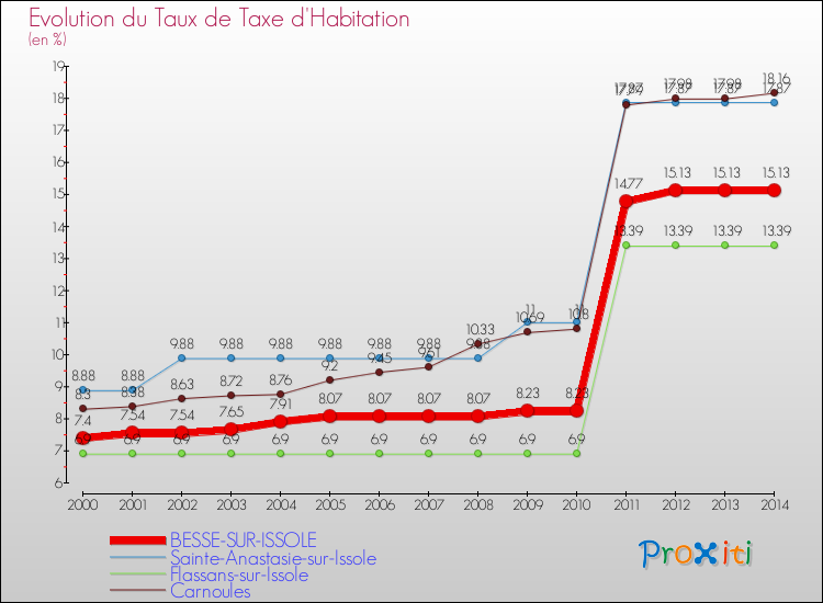Evolution du taux de la taxe d'habitation pour BESSE-SUR-ISSOLE et les communes proches de 2000 à 2014 Comparaison des taux de la taxe d'habitation pour BESSE-SUR-ISSOLE et les communes voisines de 2000 à 2014