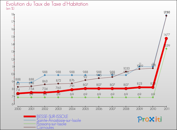 Evolution du taux de la taxe d'habitation pour BESSE-SUR-ISSOLE et les communes proches Comparaison des taux de la taxe d'habitation pour BESSE-SUR-ISSOLE et les communes voisines