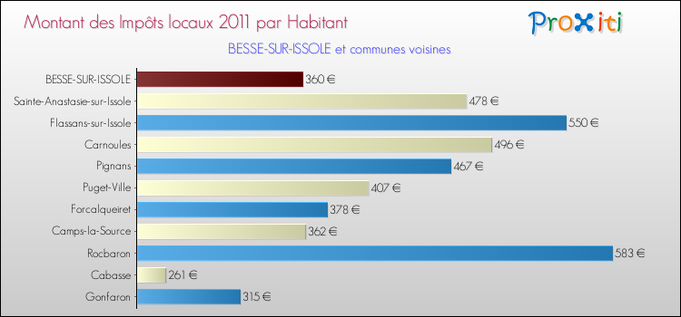 Montant des impôts locaux par Habitant pour BESSE-SUR-ISSOLE et les communes proches Comparaison des impôts locaux par habitant pour BESSE-SUR-ISSOLE et les communes voisines
