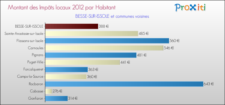 Montant des impôts locaux par Habitant pour BESSE-SUR-ISSOLE et les communes proches Comparaison des impôts locaux par habitant pour BESSE-SUR-ISSOLE et les communes voisines