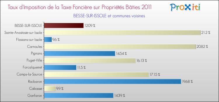 Taux d'imposition de la taxe foncière sur le bati 2011 pour BESSE-SUR-ISSOLE et les communes proches Comparaison des taux d'imposition de la taxe foncière sur le bati 2011 pour BESSE-SUR-ISSOLE et les communes voisines