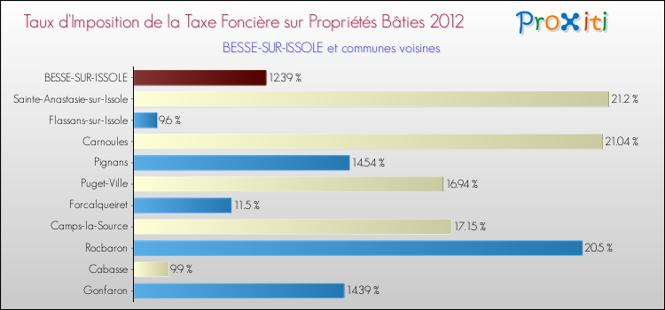 Taux d'imposition de la taxe foncière sur le bati 2012 pour BESSE-SUR-ISSOLE et les communes proches Comparaison des taux d'imposition de la taxe foncière sur le bati 2012 pour BESSE-SUR-ISSOLE et les communes voisines