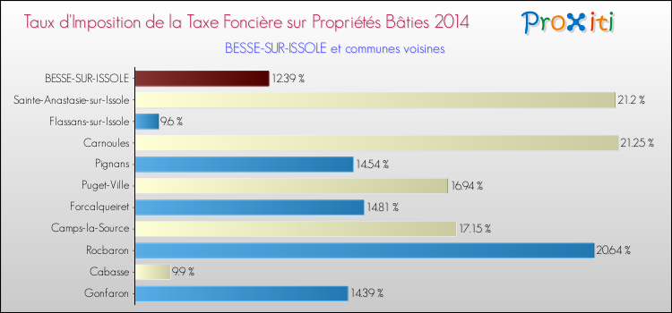 Taux d'imposition de la taxe foncière sur le bati 2014 pour BESSE-SUR-ISSOLE et les communes proches Comparaison des taux d'imposition de la taxe foncière sur le bati 2014 pour BESSE-SUR-ISSOLE et les communes voisines