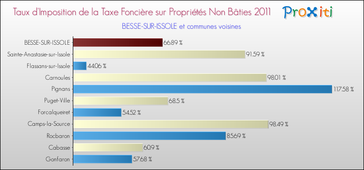 Taux d'imposition de la taxe foncière sur les immeubles et terrains non batis 2011 pour BESSE-SUR-ISSOLE et les communes proches Comparaison des taux d'imposition de la taxe foncière sur les immeubles et terrains non batis 2011 pour BESSE-SUR-ISSOLE et les communes voisines