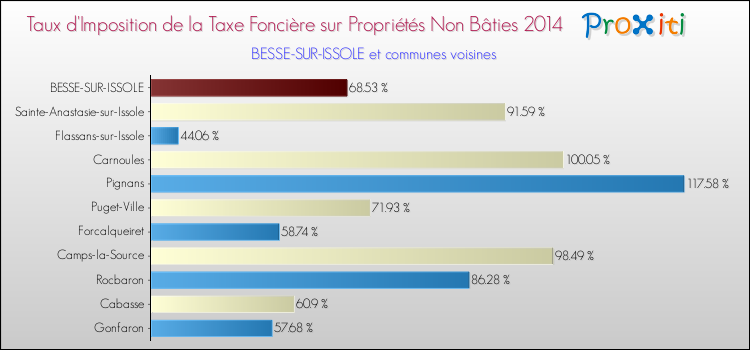 Taux d'imposition de la taxe foncière sur les immeubles et terrains non batis 2014 pour BESSE-SUR-ISSOLE et les communes proches Comparaison des taux d'imposition de la taxe foncière sur les immeubles et terrains non batis 2014 pour BESSE-SUR-ISSOLE et les communes voisines
