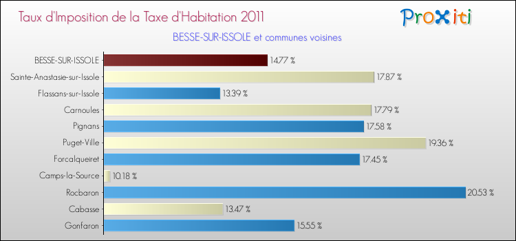 Taux d'imposition de la taxe d'habitation 2011 pour BESSE-SUR-ISSOLE et les communes proches Comparaison des taux d'imposition de la taxe d'habitation 2011 pour BESSE-SUR-ISSOLE et les communes voisines