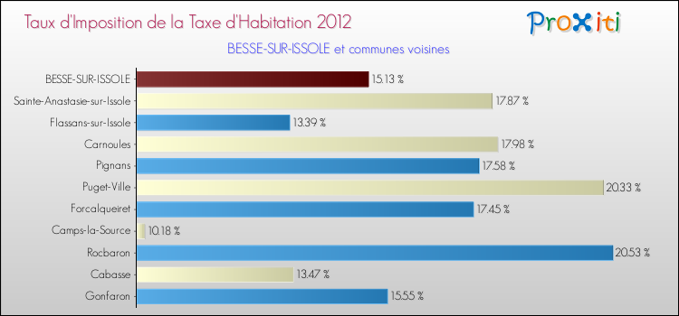 Taux d'imposition de la taxe d'habitation 2012 pour BESSE-SUR-ISSOLE et les communes proches Comparaison des taux d'imposition de la taxe d'habitation 2012 pour BESSE-SUR-ISSOLE et les communes voisines