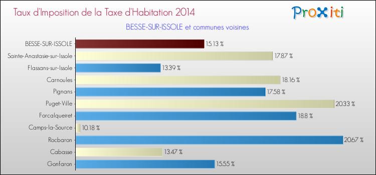 Taux d'imposition de la taxe d'habitation 2014 pour BESSE-SUR-ISSOLE et les communes proches Comparaison des taux d'imposition de la taxe d'habitation 2014 pour BESSE-SUR-ISSOLE et les communes voisines