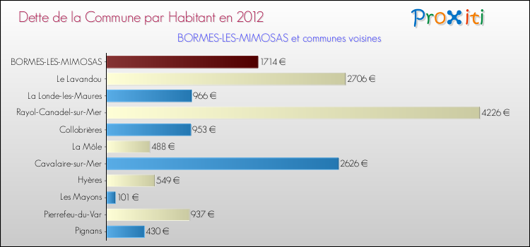 Dette par habitant de la commune en 2012 pour BORMES-LES-MIMOSAS et les communes proches Comparaison de la dette par habitant de la commune en 2012 pour BORMES-LES-MIMOSAS et les communes voisines