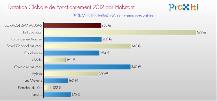 Montant des dotations globales de fonctionnement DGF par Habitant pour BORMES-LES-MIMOSAS et les communes proches Comparaison des des dotations globales de fonctionnement DGF par habitant pour BORMES-LES-MIMOSAS et les communes voisines
