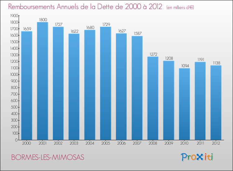Evolution de l'annuité de la dette pour la commune de BORMES-LES-MIMOSAS de 2000 à 2012 Annuités de la dette pour BORMES-LES-MIMOSAS de 2000 à 2012
