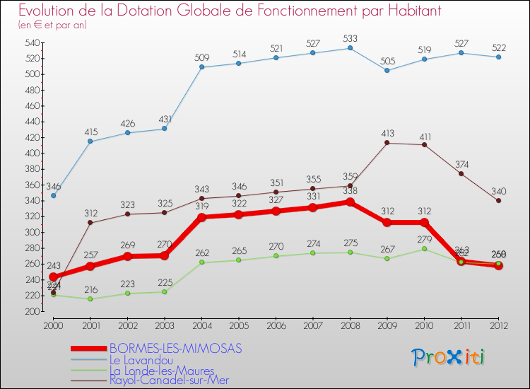 Evolution et montant de la dotation globale de fonctionnement par Habitant pour BORMES-LES-MIMOSAS et les communes proches Comparaison des dotations globales de fonctionnement par habitant pour BORMES-LES-MIMOSAS et les communes voisines