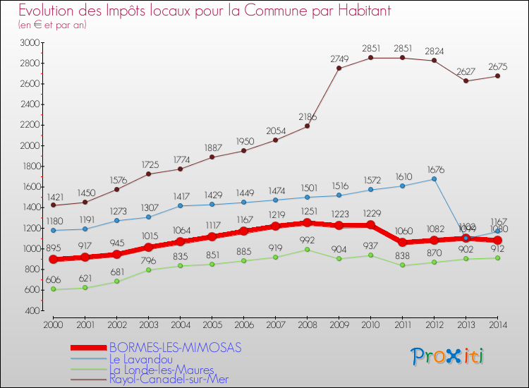 Evolution et montant des impôts locaux par Habitant pour BORMES-LES-MIMOSAS et les communes proches de 2000 à 2014 Comparaison des impôts locaux par habitant pour BORMES-LES-MIMOSAS et les communes voisines de 2000 à 2014