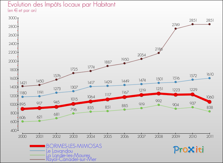 Evolution et montant des impôts locaux par Habitant pour BORMES-LES-MIMOSAS et les communes proches Comparaison des impôts locaux par habitant pour BORMES-LES-MIMOSAS et les communes voisines