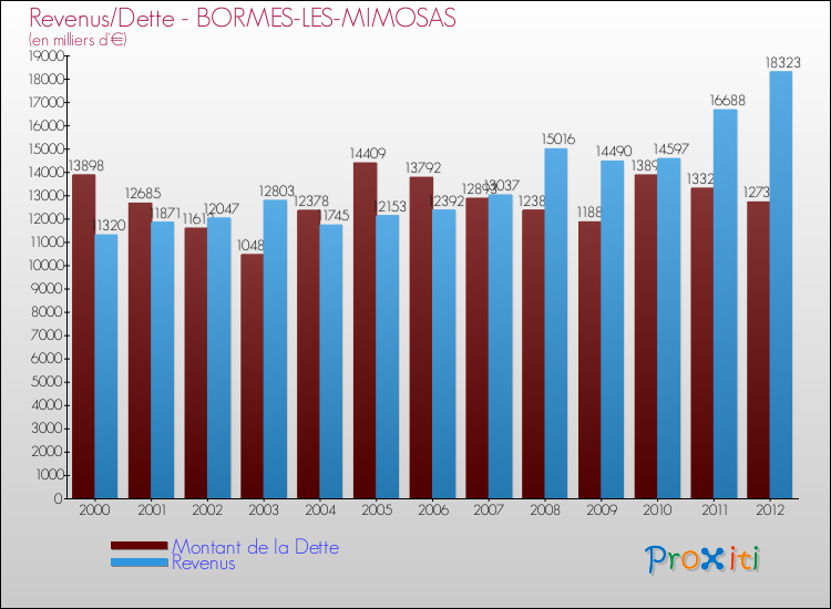 Evolution comparée de la dette et des revenus pour la commune de BORMES-LES-MIMOSAS de 2000 à 2012 Comparaison de la dette et des revenus pour BORMES-LES-MIMOSAS de 2000 à 2012