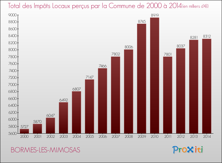 Evolution des Impôts Locaux pour la commune de BORMES-LES-MIMOSAS de 2000 à 2014 Evolution des Impôts Locaux pour BORMES-LES-MIMOSAS de 2000 à 2014
