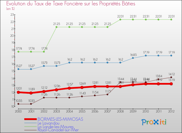 Evolution du taux de la taxe foncière sur le bati pour BORMES-LES-MIMOSAS et les communes proches de 2000 à 2012 Comparaison des taux de taxe foncière sur le bati pour BORMES-LES-MIMOSAS et les communes voisines de 2000 à 2012