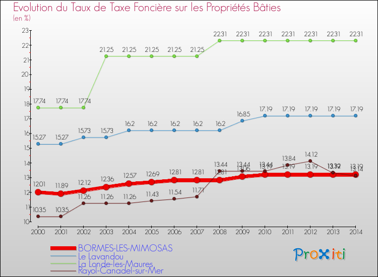 Evolution du taux de la taxe foncière sur le bati pour BORMES-LES-MIMOSAS et les communes proches de 2000 à 2014 Comparaison des taux de taxe foncière sur le bati pour BORMES-LES-MIMOSAS et les communes voisines de 2000 à 2014
