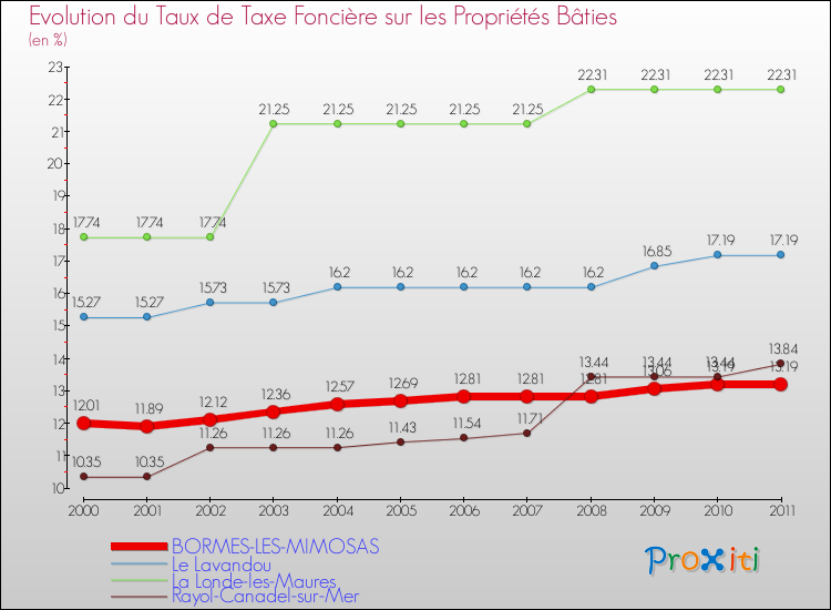 Evolution du taux de la taxe foncière sur le bati pour BORMES-LES-MIMOSAS et les communes proches Comparaison des taux de taxe foncière sur le bati pour BORMES-LES-MIMOSAS et les communes voisines