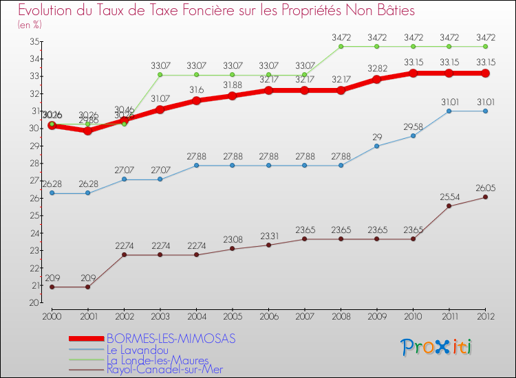Evolution du taux de la taxe foncière sur les immeubles et terrains non batis pour BORMES-LES-MIMOSAS et les communes proches de 2000 à 2012 Comparaison des taux de la taxe foncière sur les immeubles et terrains non batis pour BORMES-LES-MIMOSAS et les communes voisines de 2000 à 2012