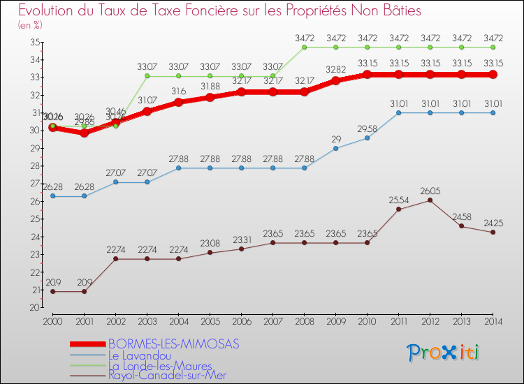 Evolution du taux de la taxe foncière sur les immeubles et terrains non batis pour BORMES-LES-MIMOSAS et les communes proches de 2000 à 2014 Comparaison des taux de la taxe foncière sur les immeubles et terrains non batis pour BORMES-LES-MIMOSAS et les communes voisines de 2000 à 2014