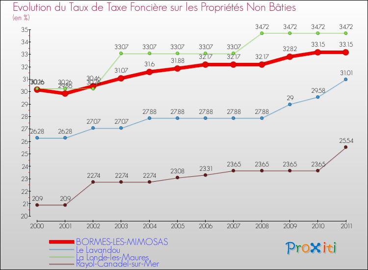Evolution du taux de la taxe foncière sur les immeubles et terrains non batis pour BORMES-LES-MIMOSAS et les communes proches Comparaison des taux de la taxe foncière sur les immeubles et terrains non batis pour BORMES-LES-MIMOSAS et les communes voisines