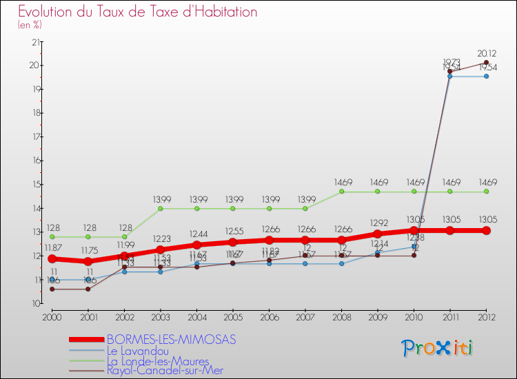 Evolution du taux de la taxe d'habitation pour BORMES-LES-MIMOSAS et les communes proches Comparaison des taux de la taxe d'habitation pour BORMES-LES-MIMOSAS et les communes voisines