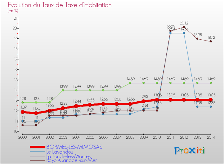 Evolution du taux de la taxe d'habitation pour BORMES-LES-MIMOSAS et les communes proches de 2000 à 2014 Comparaison des taux de la taxe d'habitation pour BORMES-LES-MIMOSAS et les communes voisines de 2000 à 2014