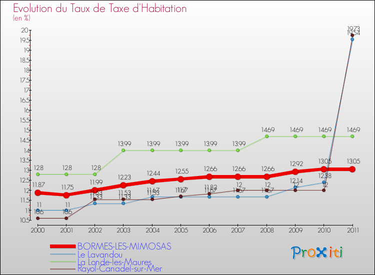 Evolution du taux de la taxe d'habitation pour BORMES-LES-MIMOSAS et les communes proches Comparaison des taux de la taxe d'habitation pour BORMES-LES-MIMOSAS et les communes voisines