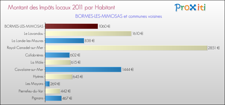 Montant des impôts locaux par Habitant pour BORMES-LES-MIMOSAS et les communes proches Comparaison des impôts locaux par habitant pour BORMES-LES-MIMOSAS et les communes voisines