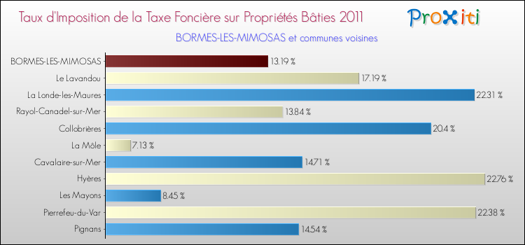 Taux d'imposition de la taxe foncière sur le bati 2011 pour BORMES-LES-MIMOSAS et les communes proches Comparaison des taux d'imposition de la taxe foncière sur le bati 2011 pour BORMES-LES-MIMOSAS et les communes voisines
