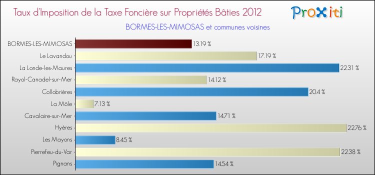 Taux d'imposition de la taxe foncière sur le bati 2012 pour BORMES-LES-MIMOSAS et les communes proches Comparaison des taux d'imposition de la taxe foncière sur le bati 2012 pour BORMES-LES-MIMOSAS et les communes voisines