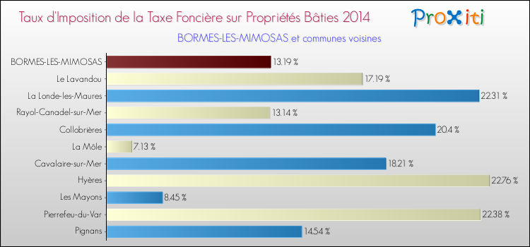 Taux d'imposition de la taxe foncière sur le bati 2014 pour BORMES-LES-MIMOSAS et les communes proches Comparaison des taux d'imposition de la taxe foncière sur le bati 2014 pour BORMES-LES-MIMOSAS et les communes voisines