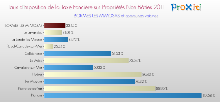 Taux d'imposition de la taxe foncière sur les immeubles et terrains non batis 2011 pour BORMES-LES-MIMOSAS et les communes proches Comparaison des taux d'imposition de la taxe foncière sur les immeubles et terrains non batis 2011 pour BORMES-LES-MIMOSAS et les communes voisines