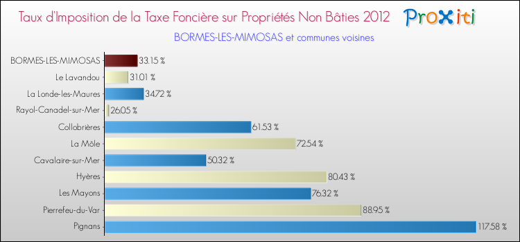 Taux d'imposition de la taxe foncière sur les immeubles et terrains non batis 2012 pour BORMES-LES-MIMOSAS et les communes proches Comparaison des taux d'imposition de la taxe foncière sur les immeubles et terrains non batis 2012 pour BORMES-LES-MIMOSAS et les communes voisines
