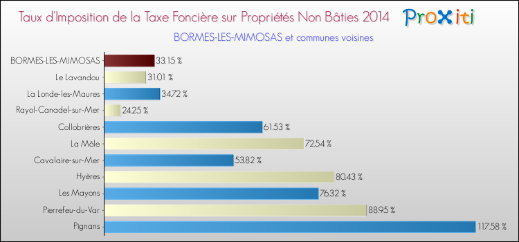 Taux d'imposition de la taxe foncière sur les immeubles et terrains non batis 2014 pour BORMES-LES-MIMOSAS et les communes proches Comparaison des taux d'imposition de la taxe foncière sur les immeubles et terrains non batis 2014 pour BORMES-LES-MIMOSAS et les communes voisines