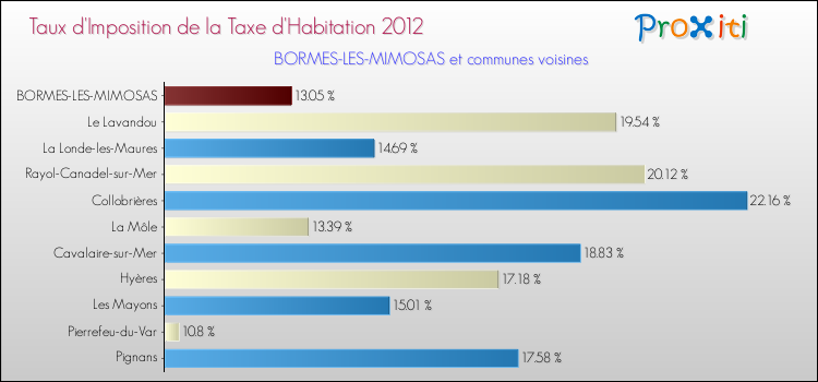 Taux d'imposition de la taxe d'habitation 2012 pour BORMES-LES-MIMOSAS et les communes proches Comparaison des taux d'imposition de la taxe d'habitation 2012 pour BORMES-LES-MIMOSAS et les communes voisines