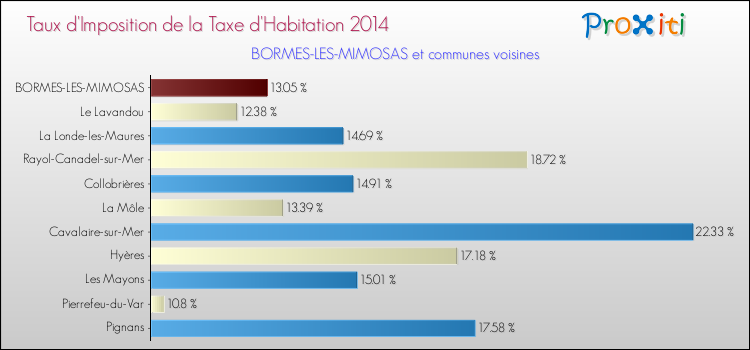 Taux d'imposition de la taxe d'habitation 2014 pour BORMES-LES-MIMOSAS et les communes proches Comparaison des taux d'imposition de la taxe d'habitation 2014 pour BORMES-LES-MIMOSAS et les communes voisines