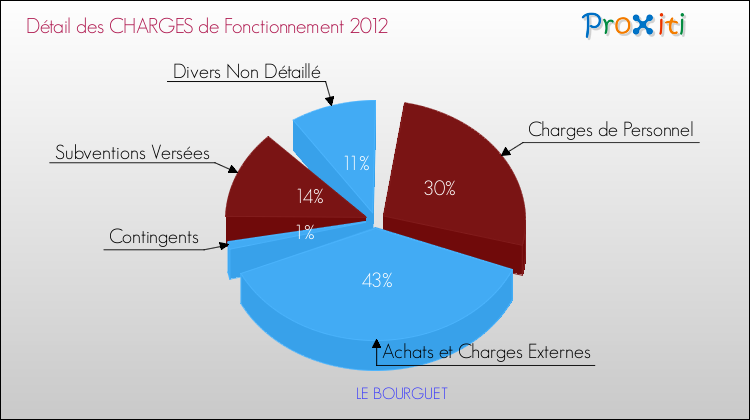 Décomposition des Charges de Fonctionnement 2012 de la commune de LE BOURGUET Charges de Fonctionnement 2012 pour la commune de LE BOURGUET