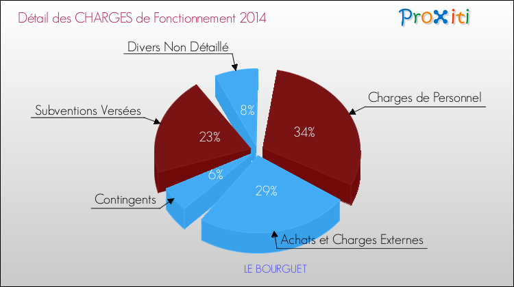 Décomposition des Charges de Fonctionnement 2014 de la commune de LE BOURGUET Charges de Fonctionnement 2014 pour la commune de LE BOURGUET