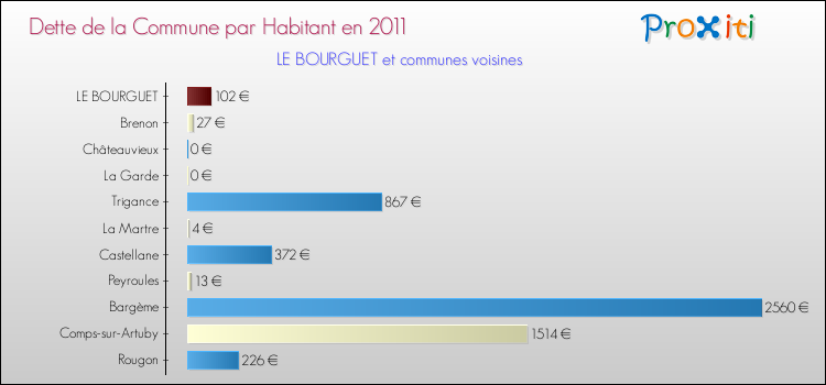 Dette par habitant de la commune en 2011 pour LE BOURGUET et les communes proches Comparaison de la dette par habitant de la commune en 2011 pour LE BOURGUET et les communes voisines