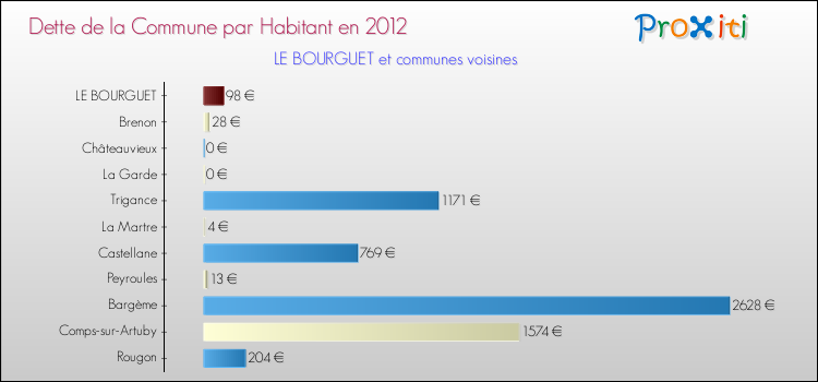 Dette par habitant de la commune en 2012 pour LE BOURGUET et les communes proches Comparaison de la dette par habitant de la commune en 2012 pour LE BOURGUET et les communes voisines
