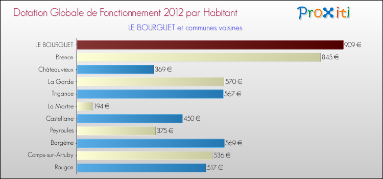 Montant des dotations globales de fonctionnement DGF par Habitant pour LE BOURGUET et les communes proches Comparaison des des dotations globales de fonctionnement DGF par habitant pour LE BOURGUET et les communes voisines